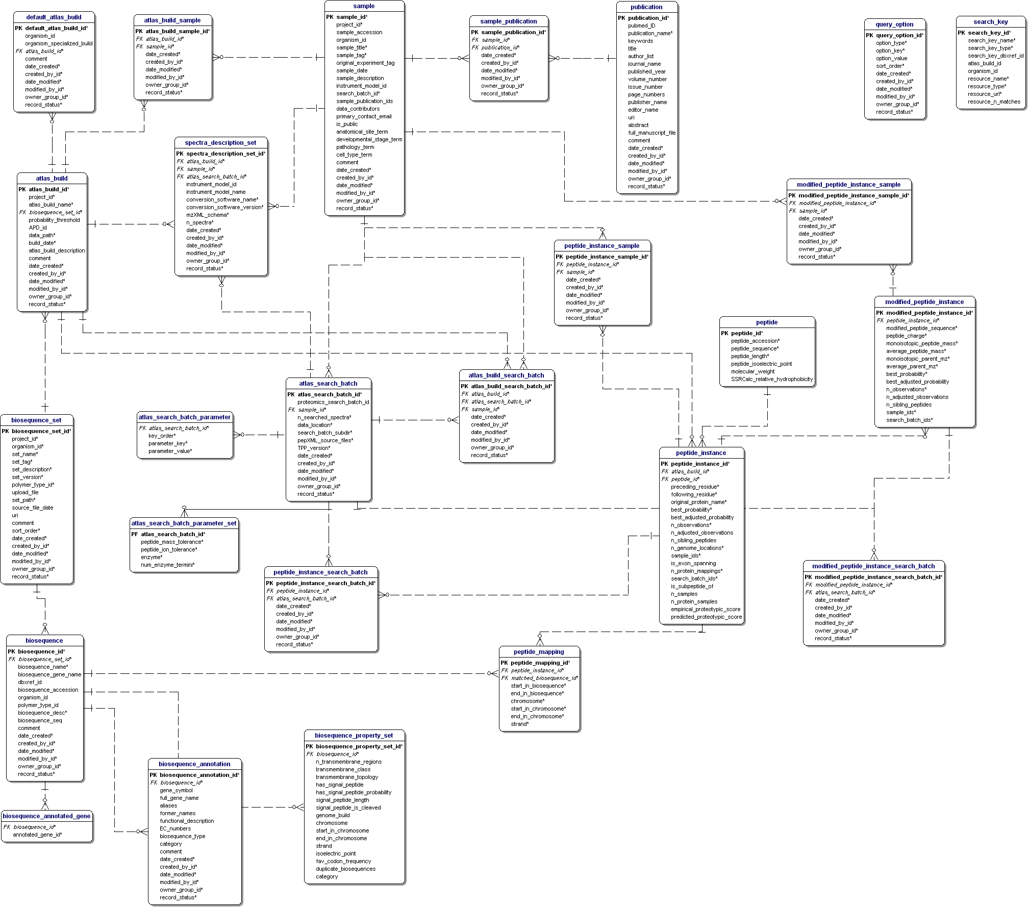 PeptideAtlas Database Schema